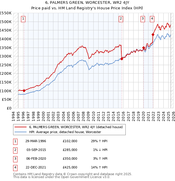 6, PALMERS GREEN, WORCESTER, WR2 4JY: Price paid vs HM Land Registry's House Price Index