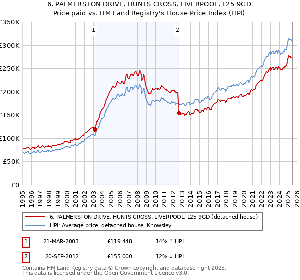 6, PALMERSTON DRIVE, HUNTS CROSS, LIVERPOOL, L25 9GD: Price paid vs HM Land Registry's House Price Index
