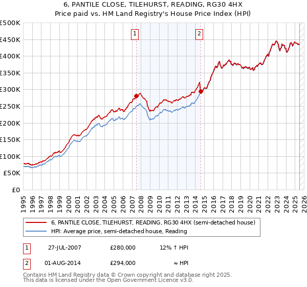 6, PANTILE CLOSE, TILEHURST, READING, RG30 4HX: Price paid vs HM Land Registry's House Price Index