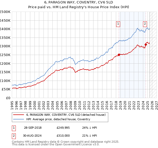 6, PARAGON WAY, COVENTRY, CV6 5LD: Price paid vs HM Land Registry's House Price Index