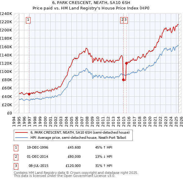 6, PARK CRESCENT, NEATH, SA10 6SH: Price paid vs HM Land Registry's House Price Index