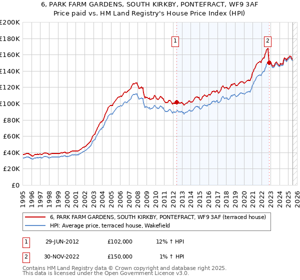 6, PARK FARM GARDENS, SOUTH KIRKBY, PONTEFRACT, WF9 3AF: Price paid vs HM Land Registry's House Price Index