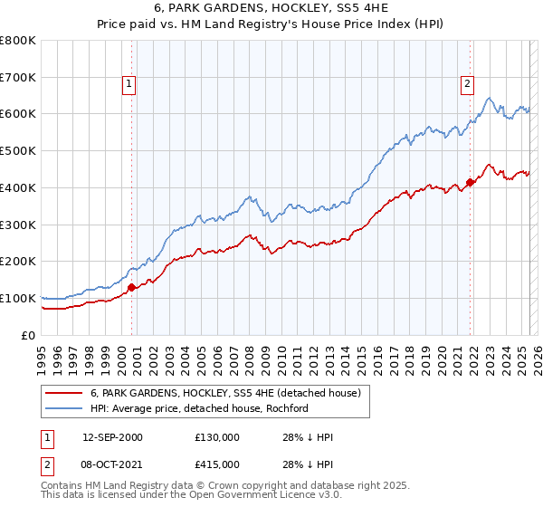 6, PARK GARDENS, HOCKLEY, SS5 4HE: Price paid vs HM Land Registry's House Price Index