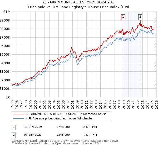 6, PARK MOUNT, ALRESFORD, SO24 9BZ: Price paid vs HM Land Registry's House Price Index