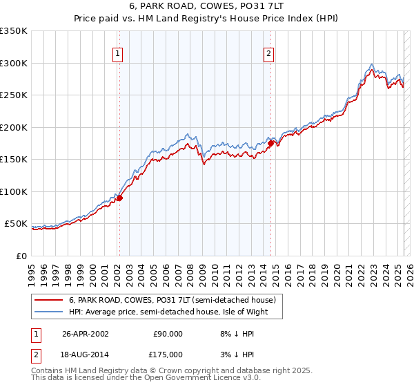6, PARK ROAD, COWES, PO31 7LT: Price paid vs HM Land Registry's House Price Index