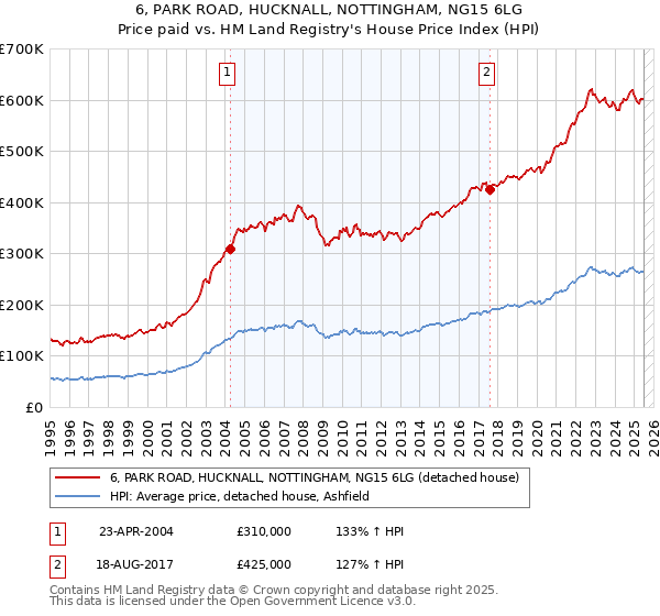 6, PARK ROAD, HUCKNALL, NOTTINGHAM, NG15 6LG: Price paid vs HM Land Registry's House Price Index
