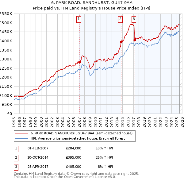 6, PARK ROAD, SANDHURST, GU47 9AA: Price paid vs HM Land Registry's House Price Index