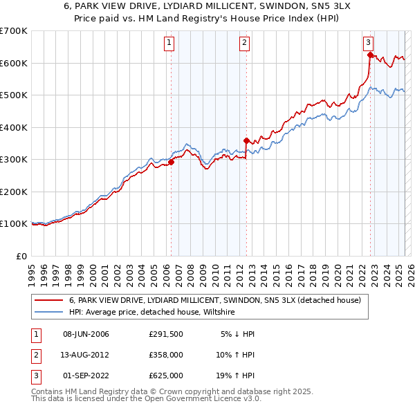 6, PARK VIEW DRIVE, LYDIARD MILLICENT, SWINDON, SN5 3LX: Price paid vs HM Land Registry's House Price Index