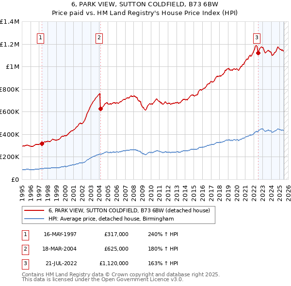 6, PARK VIEW, SUTTON COLDFIELD, B73 6BW: Price paid vs HM Land Registry's House Price Index