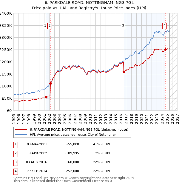 6, PARKDALE ROAD, NOTTINGHAM, NG3 7GL: Price paid vs HM Land Registry's House Price Index