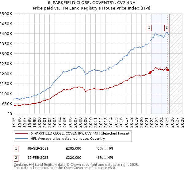 6, PARKFIELD CLOSE, COVENTRY, CV2 4NH: Price paid vs HM Land Registry's House Price Index