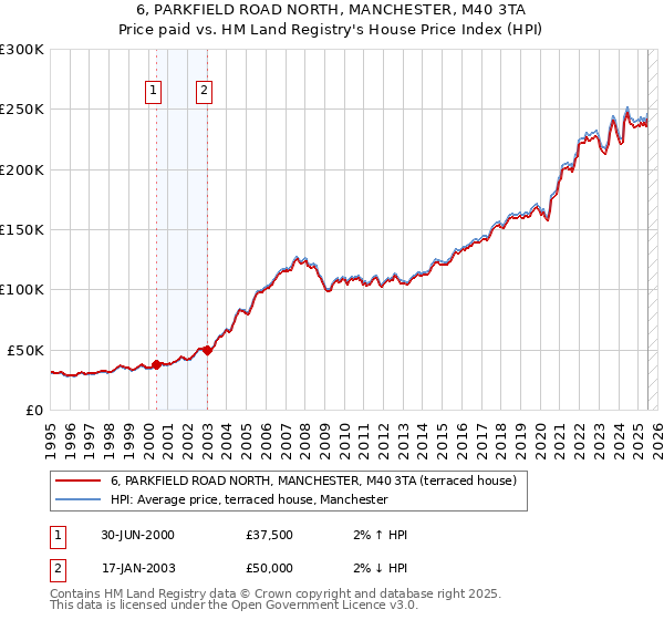 6, PARKFIELD ROAD NORTH, MANCHESTER, M40 3TA: Price paid vs HM Land Registry's House Price Index