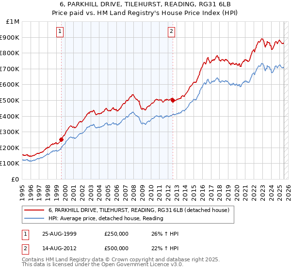 6, PARKHILL DRIVE, TILEHURST, READING, RG31 6LB: Price paid vs HM Land Registry's House Price Index
