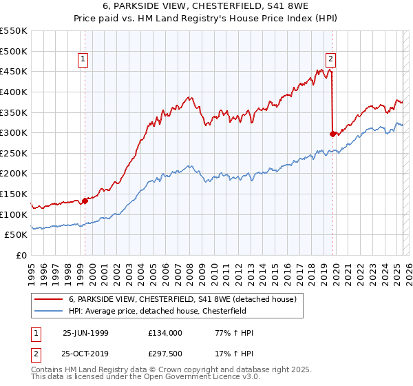 6, PARKSIDE VIEW, CHESTERFIELD, S41 8WE: Price paid vs HM Land Registry's House Price Index