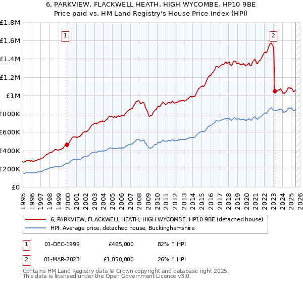 6, PARKVIEW, FLACKWELL HEATH, HIGH WYCOMBE, HP10 9BE: Price paid vs HM Land Registry's House Price Index