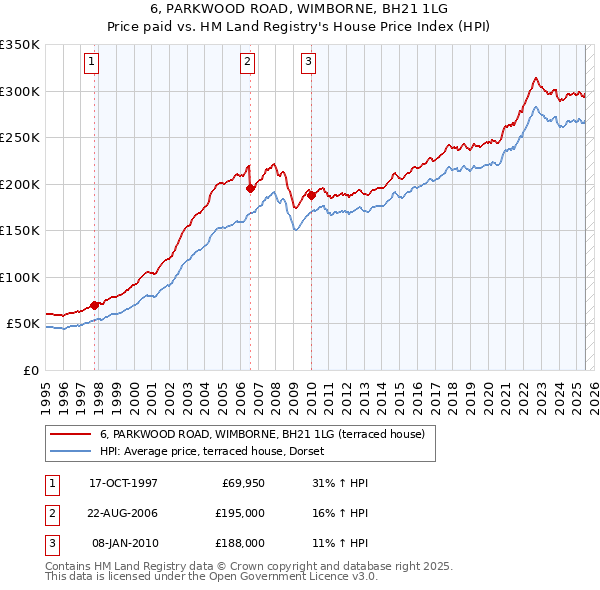 6, PARKWOOD ROAD, WIMBORNE, BH21 1LG: Price paid vs HM Land Registry's House Price Index