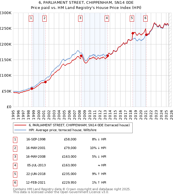 6, PARLIAMENT STREET, CHIPPENHAM, SN14 0DE: Price paid vs HM Land Registry's House Price Index