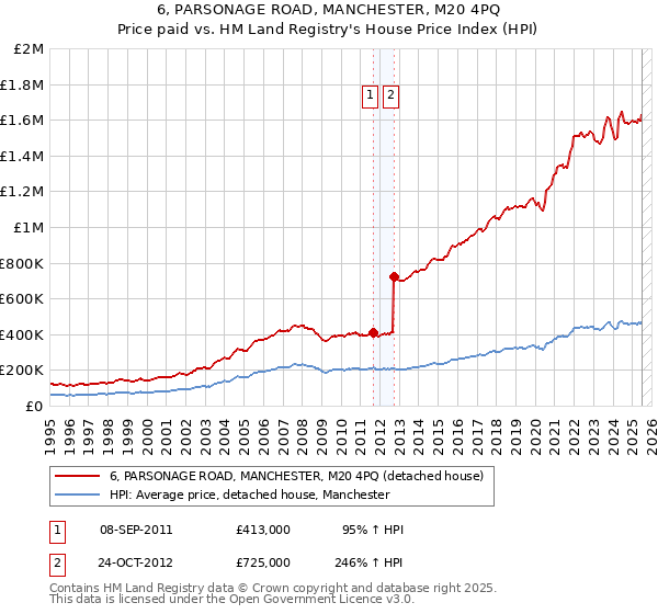 6, PARSONAGE ROAD, MANCHESTER, M20 4PQ: Price paid vs HM Land Registry's House Price Index