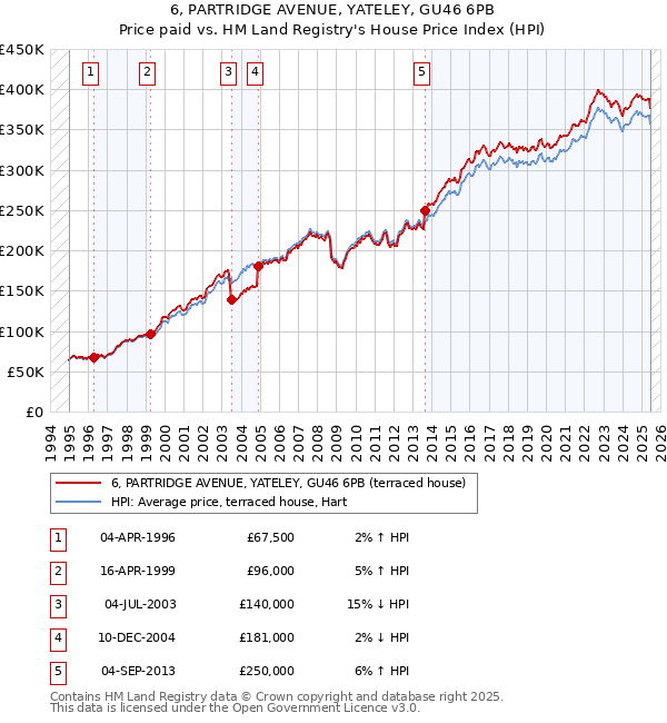 6, PARTRIDGE AVENUE, YATELEY, GU46 6PB: Price paid vs HM Land Registry's House Price Index