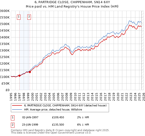 6, PARTRIDGE CLOSE, CHIPPENHAM, SN14 6XY: Price paid vs HM Land Registry's House Price Index