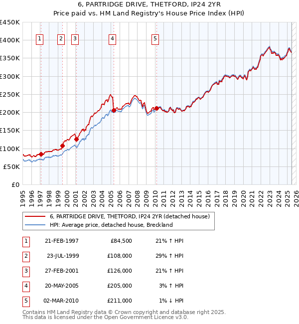 6, PARTRIDGE DRIVE, THETFORD, IP24 2YR: Price paid vs HM Land Registry's House Price Index