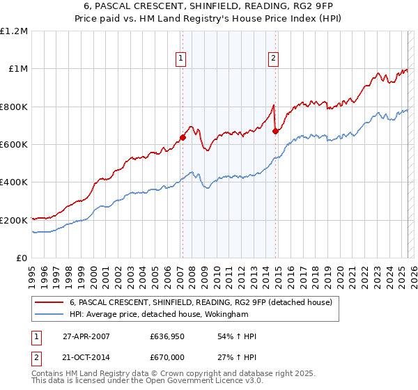 6, PASCAL CRESCENT, SHINFIELD, READING, RG2 9FP: Price paid vs HM Land Registry's House Price Index