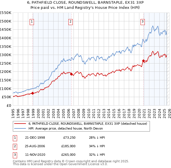 6, PATHFIELD CLOSE, ROUNDSWELL, BARNSTAPLE, EX31 3XP: Price paid vs HM Land Registry's House Price Index