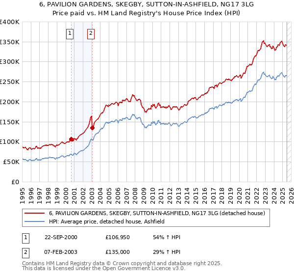 6, PAVILION GARDENS, SKEGBY, SUTTON-IN-ASHFIELD, NG17 3LG: Price paid vs HM Land Registry's House Price Index