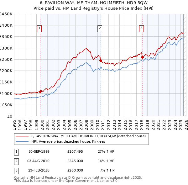 6, PAVILION WAY, MELTHAM, HOLMFIRTH, HD9 5QW: Price paid vs HM Land Registry's House Price Index