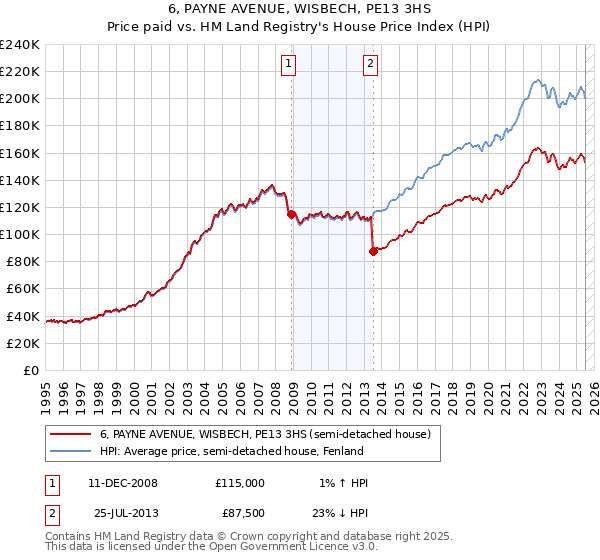6, PAYNE AVENUE, WISBECH, PE13 3HS: Price paid vs HM Land Registry's House Price Index