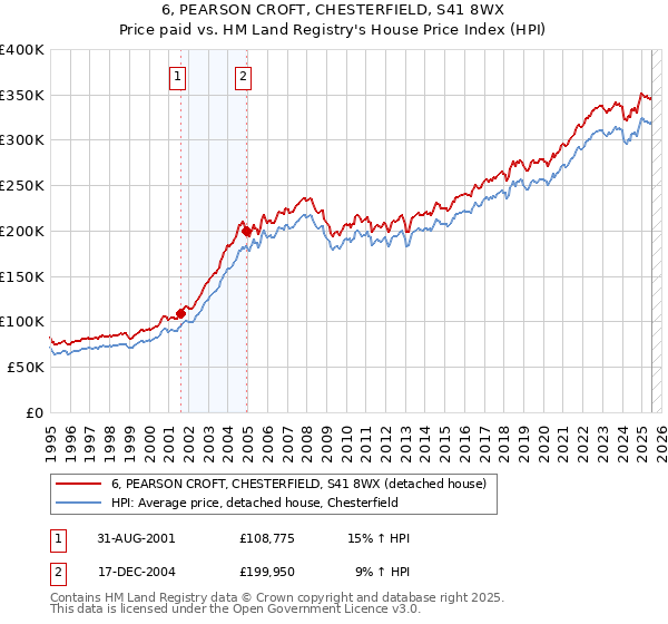 6, PEARSON CROFT, CHESTERFIELD, S41 8WX: Price paid vs HM Land Registry's House Price Index