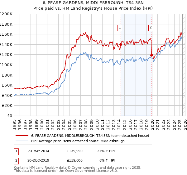 6, PEASE GARDENS, MIDDLESBROUGH, TS4 3SN: Price paid vs HM Land Registry's House Price Index