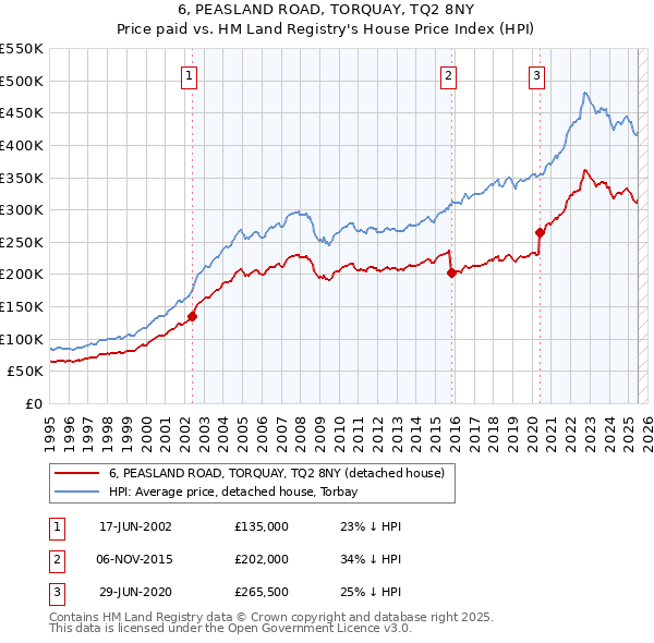 6, PEASLAND ROAD, TORQUAY, TQ2 8NY: Price paid vs HM Land Registry's House Price Index