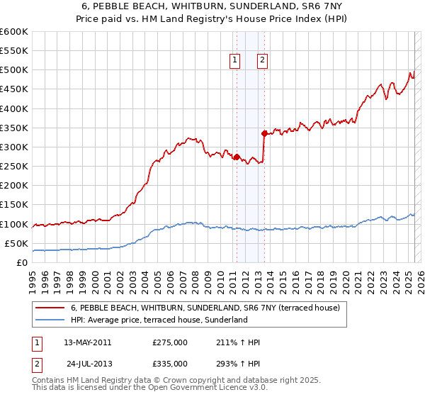 6, PEBBLE BEACH, WHITBURN, SUNDERLAND, SR6 7NY: Price paid vs HM Land Registry's House Price Index