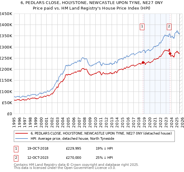6, PEDLARS CLOSE, HOLYSTONE, NEWCASTLE UPON TYNE, NE27 0NY: Price paid vs HM Land Registry's House Price Index