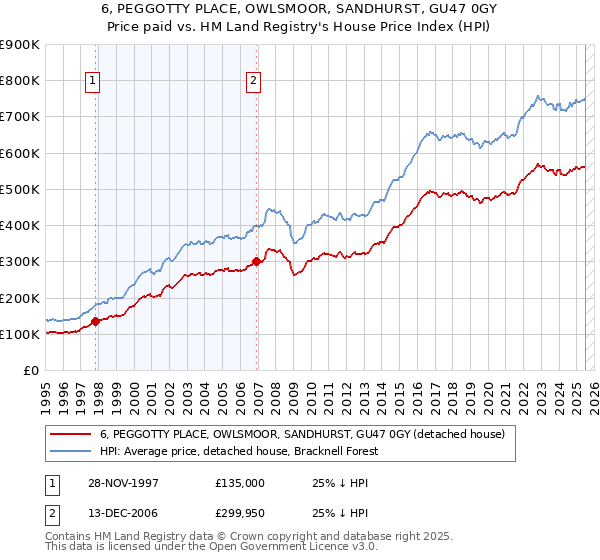 6, PEGGOTTY PLACE, OWLSMOOR, SANDHURST, GU47 0GY: Price paid vs HM Land Registry's House Price Index