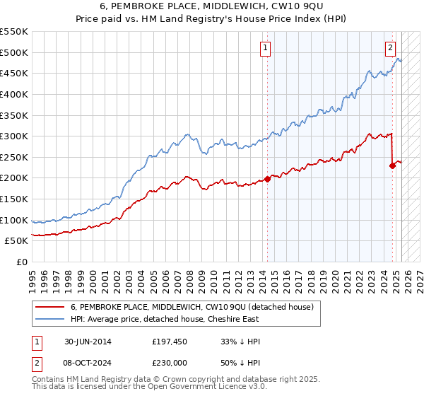 6, PEMBROKE PLACE, MIDDLEWICH, CW10 9QU: Price paid vs HM Land Registry's House Price Index