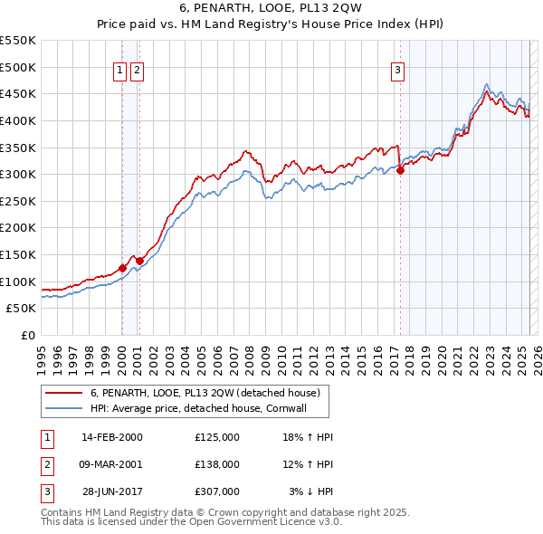 6, PENARTH, LOOE, PL13 2QW: Price paid vs HM Land Registry's House Price Index