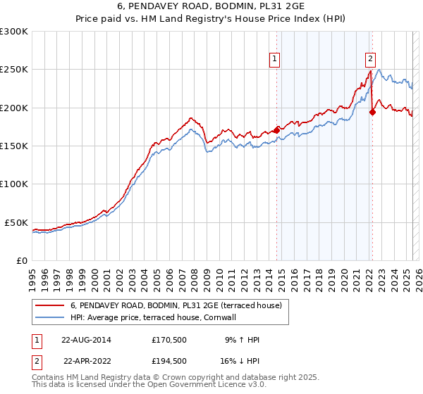 6, PENDAVEY ROAD, BODMIN, PL31 2GE: Price paid vs HM Land Registry's House Price Index