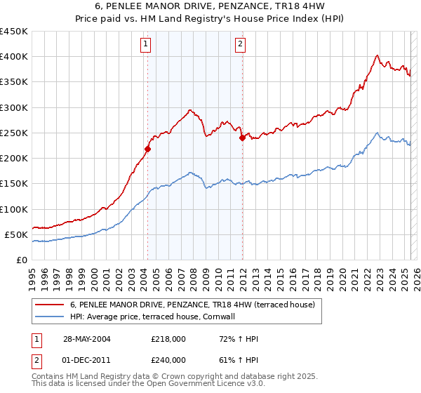 6, PENLEE MANOR DRIVE, PENZANCE, TR18 4HW: Price paid vs HM Land Registry's House Price Index