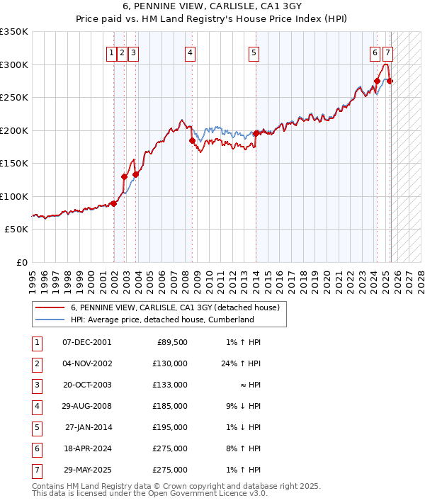6, PENNINE VIEW, CARLISLE, CA1 3GY: Price paid vs HM Land Registry's House Price Index