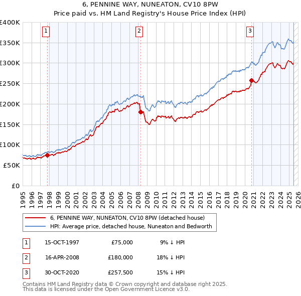 6, PENNINE WAY, NUNEATON, CV10 8PW: Price paid vs HM Land Registry's House Price Index