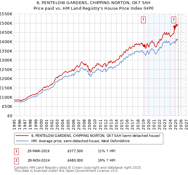 6, PENTELOW GARDENS, CHIPPING NORTON, OX7 5AH: Price paid vs HM Land Registry's House Price Index