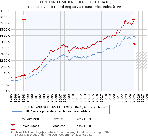 6, PENTLAND GARDENS, HEREFORD, HR4 0TJ: Price paid vs HM Land Registry's House Price Index