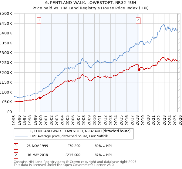 6, PENTLAND WALK, LOWESTOFT, NR32 4UH: Price paid vs HM Land Registry's House Price Index