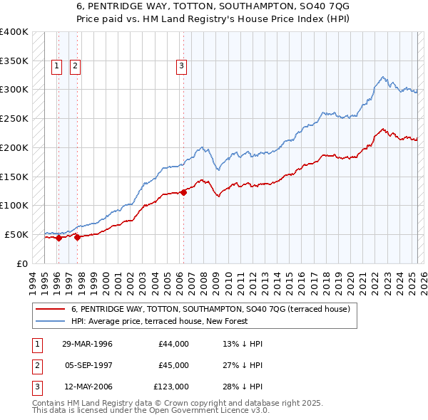 6, PENTRIDGE WAY, TOTTON, SOUTHAMPTON, SO40 7QG: Price paid vs HM Land Registry's House Price Index