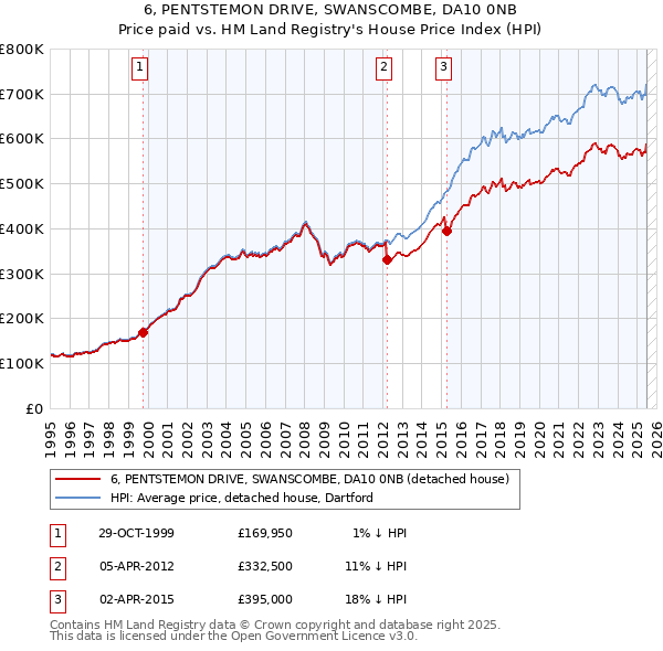 6, PENTSTEMON DRIVE, SWANSCOMBE, DA10 0NB: Price paid vs HM Land Registry's House Price Index