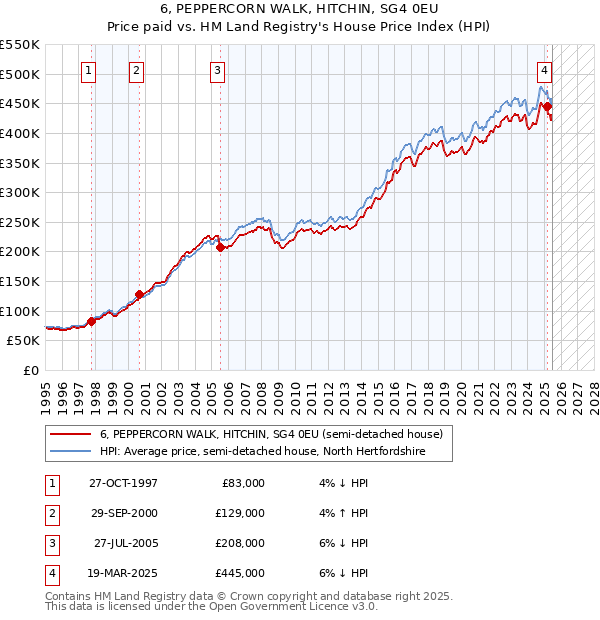 6, PEPPERCORN WALK, HITCHIN, SG4 0EU: Price paid vs HM Land Registry's House Price Index