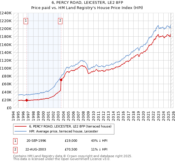 6, PERCY ROAD, LEICESTER, LE2 8FP: Price paid vs HM Land Registry's House Price Index
