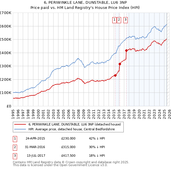 6, PERIWINKLE LANE, DUNSTABLE, LU6 3NP: Price paid vs HM Land Registry's House Price Index